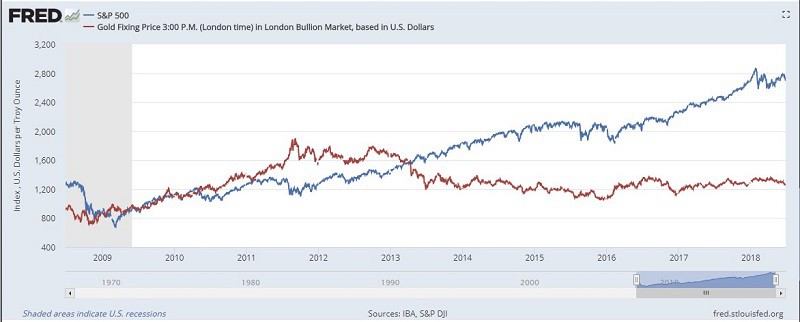 Federal Reserve Gold vs. S&P500